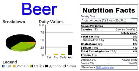 Beer Nutrition Facts