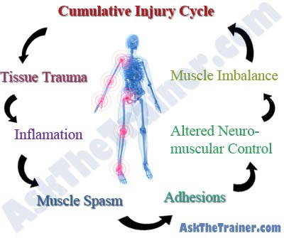 Nasm Muscle Imbalance Chart