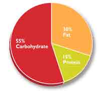 food guide pyramid calories