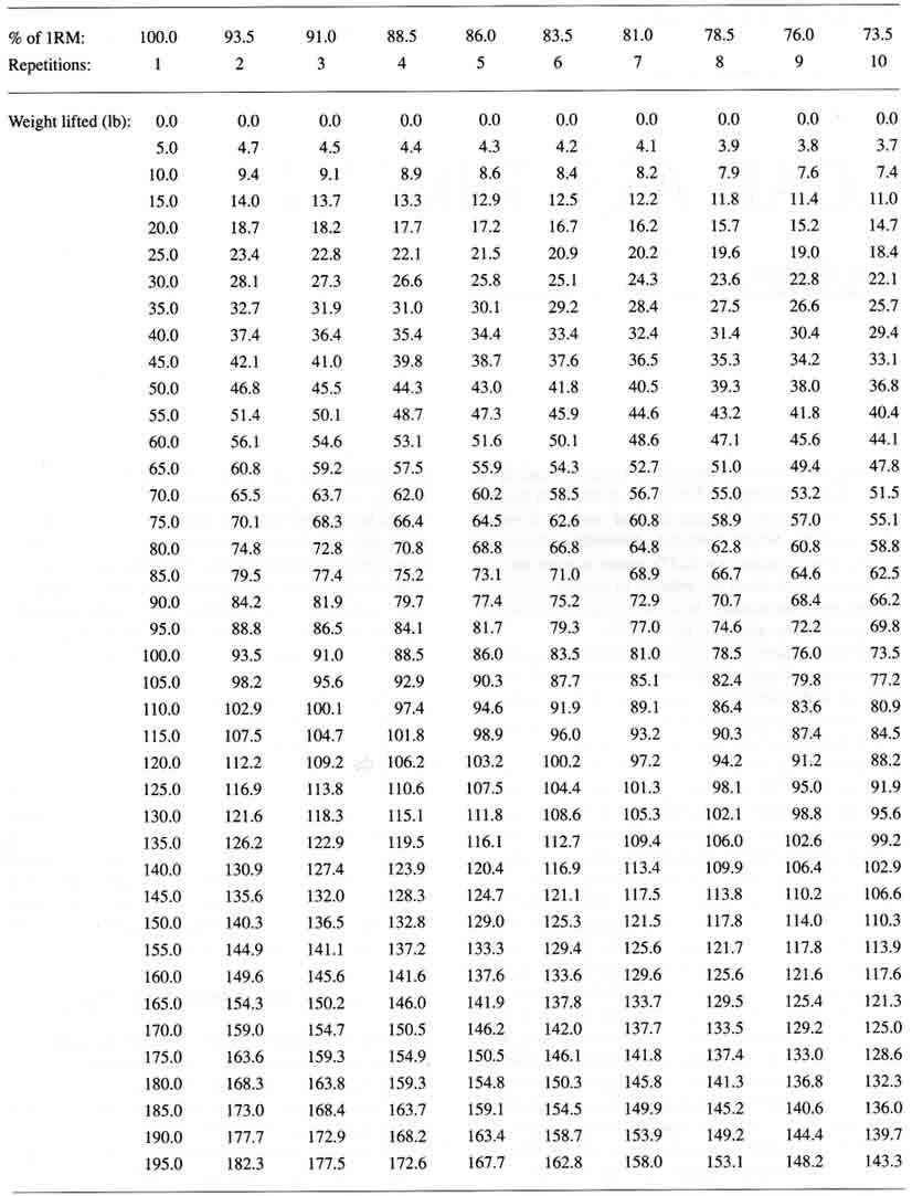 225 Bench Press Chart