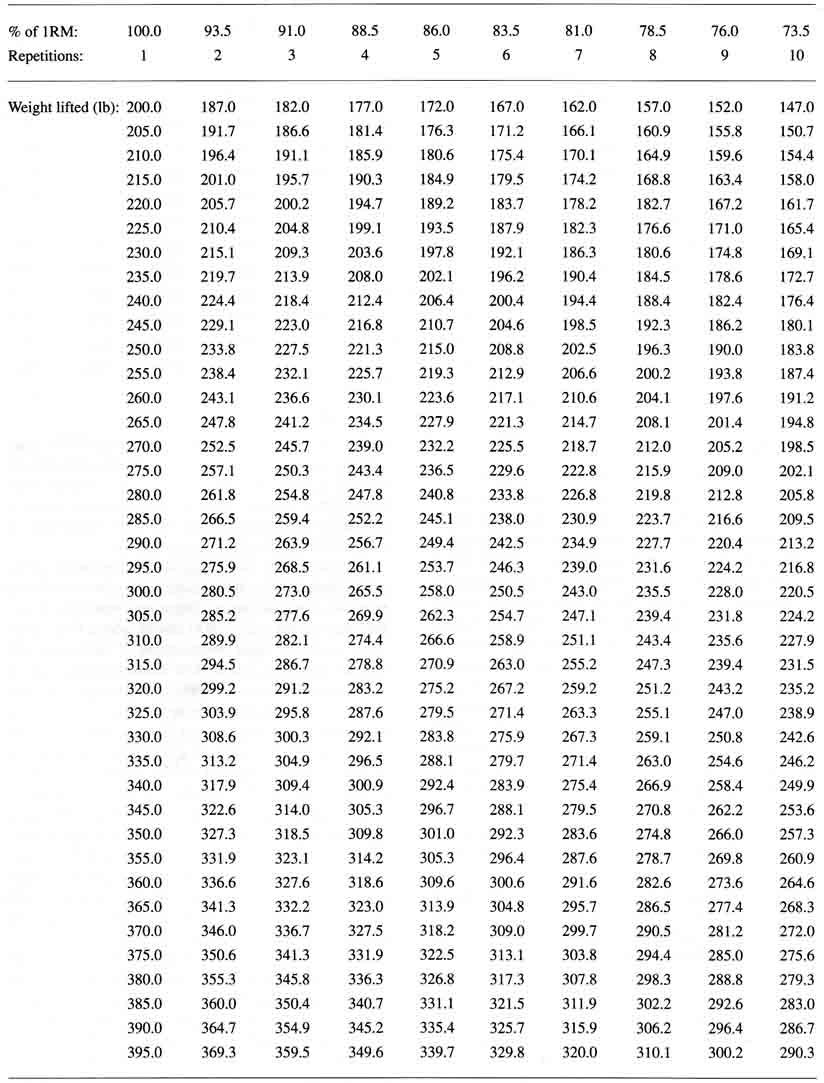 Bench Rep Max Chart