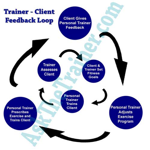 Personal Trainer Client Feedback Loop