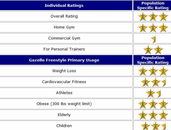 gazelle freestyle ratings