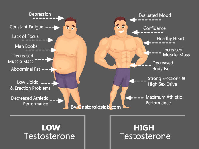Can low testosterone cause prostate problems